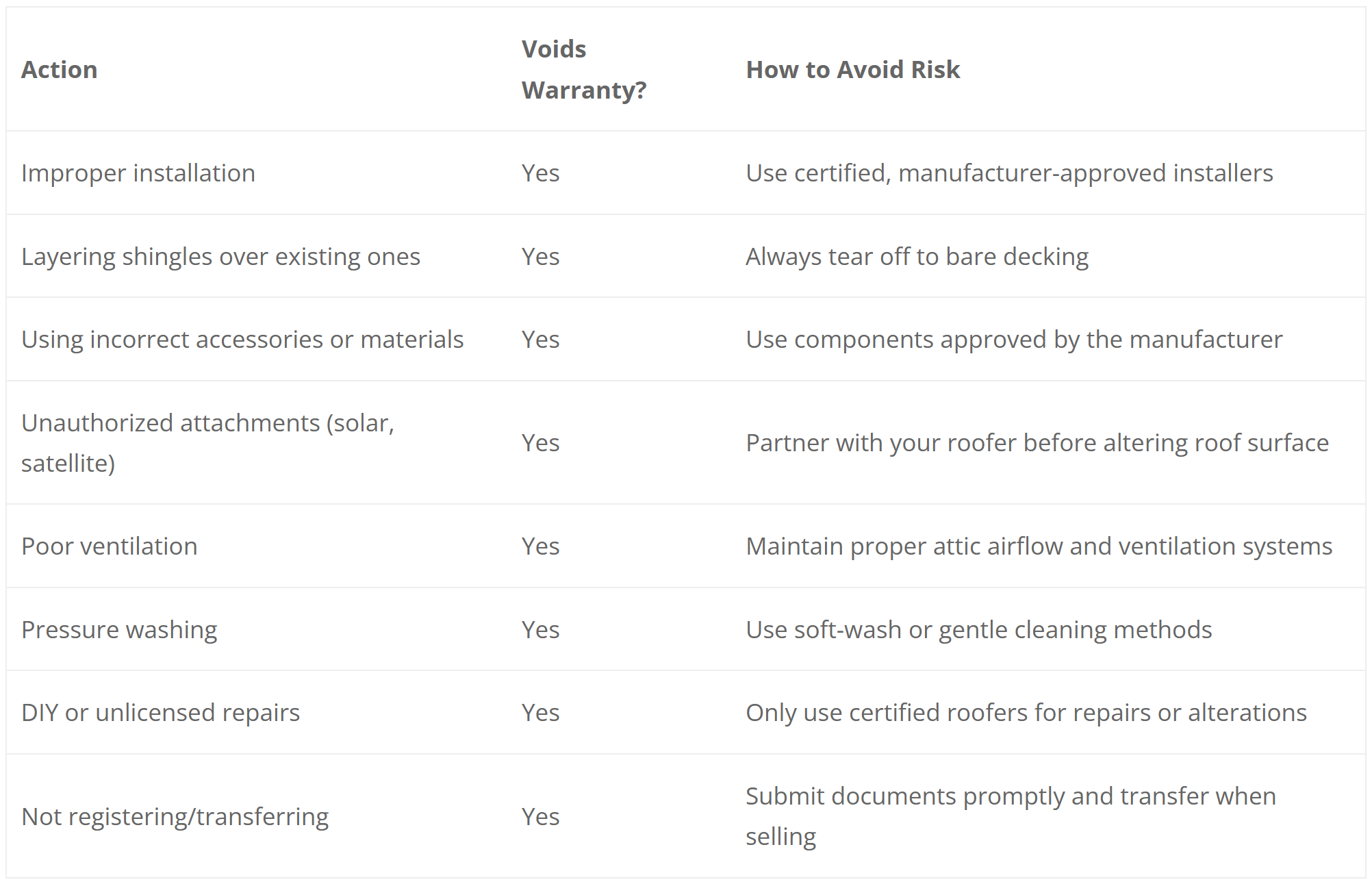 What Voids a Roofing Warranty (And How to Keep Yours Valid) - Table